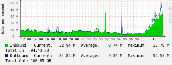 Bandwidth usage