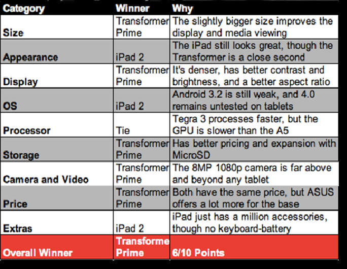 Apple iPad 2 Vs ASUS Transformer Prime AppleiPad2VsASUSPrimeTransformer Apple iPad 2 Vs ASUS Transformer Prime – What’s the Best Gadget ? measurement apple ipad appearance