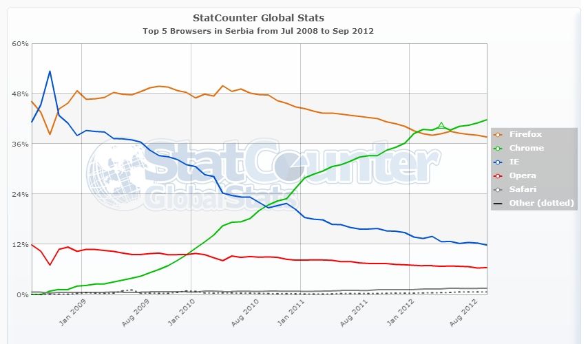 StatCounter-browser-RS-monthly-200807-201209.jpg